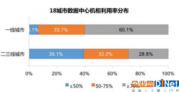 数据中心