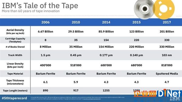硬盘弱爆！IBM送逆天磁带技术：瞬间装330TB数据