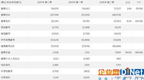 联发科第二季度净利润4.9亿元 同比下降66.5%
