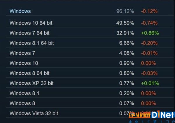 Steam用户Win10比例下降：Win7逆势反升
