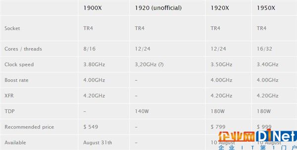 AMD Ryzen 1920处理器曝光：功耗仅140W