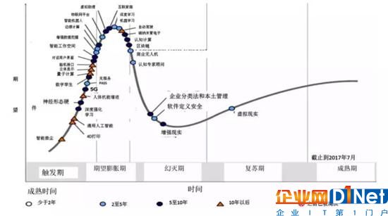  Gartner公布的2017全球新兴技术成熟度曲线