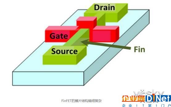 Intel/台积电命根子！FinFET工艺详解：7nm是物理极限