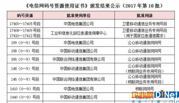 电信网码号使用证书