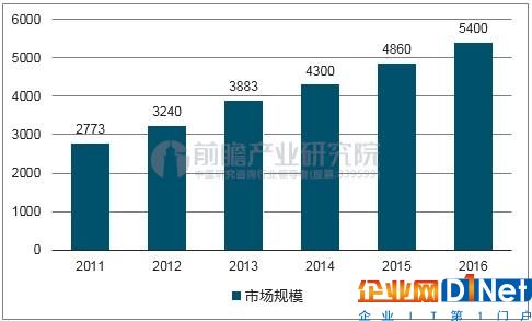 2011-2016 年国内安防行业市场规模(亿元)