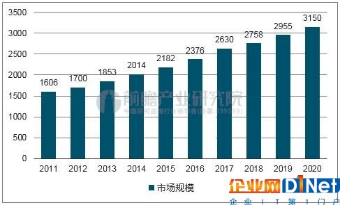 2011-2020 年全球安防行业市场规模(亿美元)