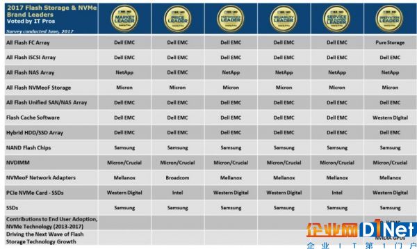 2017年全球IT圈内票选的闪存存储与NVMe最佳品牌企业