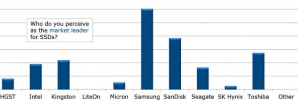 2017年全球IT圈内票选的闪存存储与NVMe最佳品牌企业3