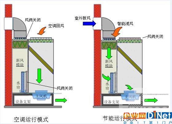 机房空调系统的工作原理及组成