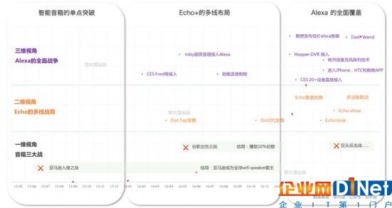 一维视角：智能音箱的单点突破，Echo的三大战