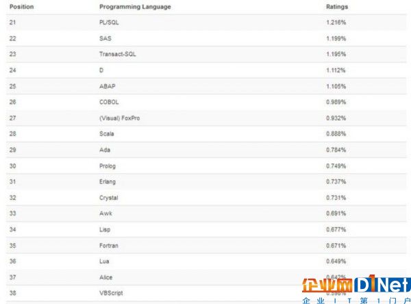 TIOBE 8月榜：Java瘦死的骆驼比马大 