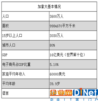 加拿大电商市场大起底：街上四处都是免费WIFI