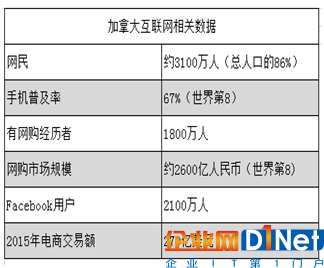 加拿大电商市场大起底：街上四处都是免费WIFI