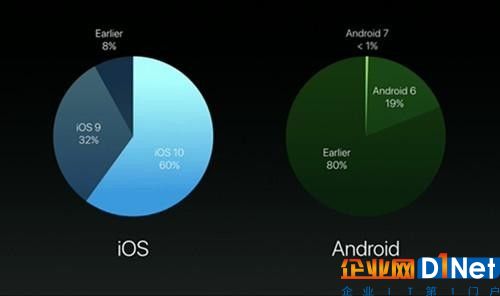 iOS与Android市场份额对比