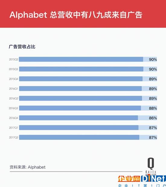 Google变身Alphabet两周年，这10个数字是成绩单