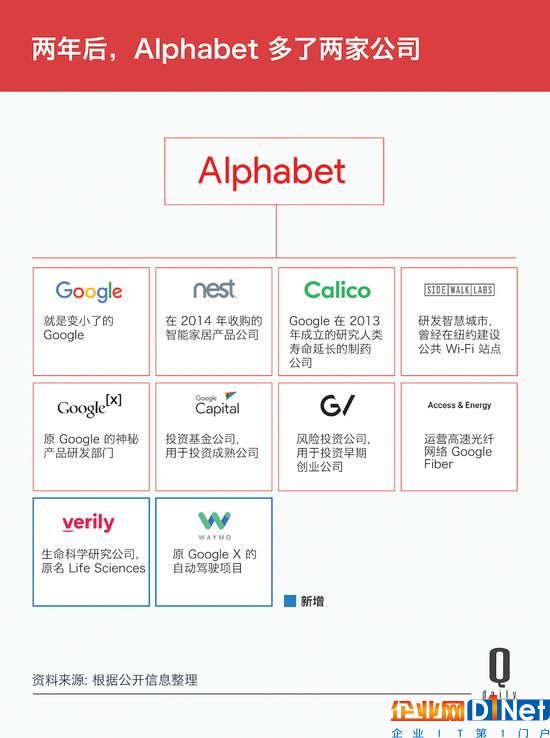 Google变身Alphabet两周年，这10个数字是成绩单
