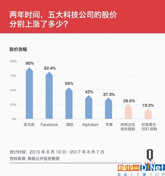 Google变身Alphabet两周年，这10个数字是成绩单