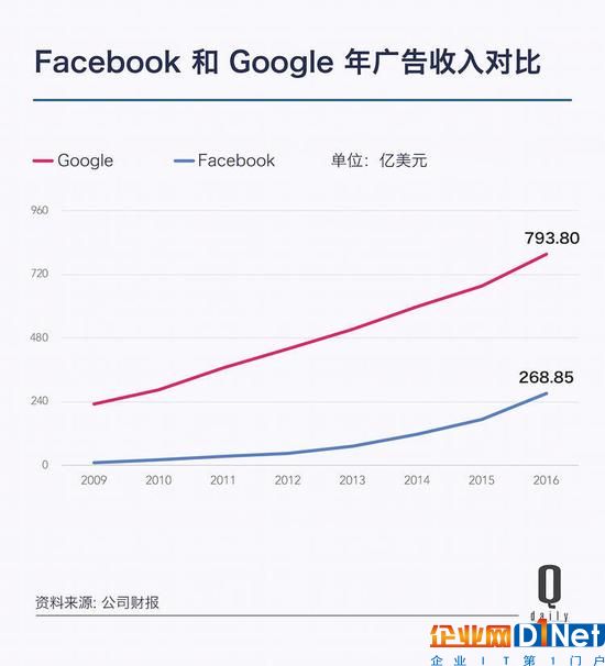 Google变身Alphabet两周年，这10个数字是成绩单