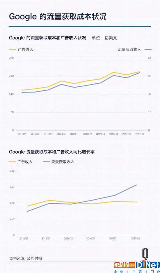 Google变身Alphabet两周年，这10个数字是成绩单