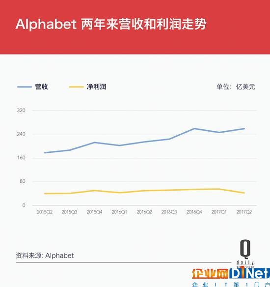 Google变身Alphabet两周年，这10个数字是成绩单