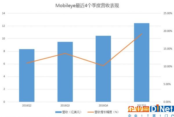 Intel完成对Mobileye收购，也是芯片巨人的最后一次机会？
