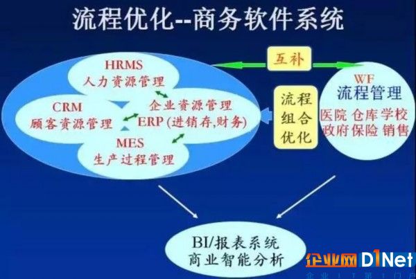 ERP系统真的要走了吗？