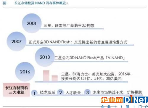 为打破存储器垄断格局而生，长江存储真能续写传奇？
