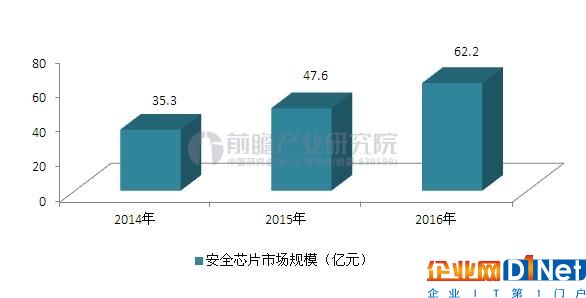 物联网芯片