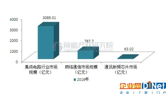 物联网芯片