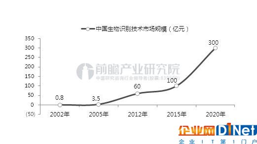 物联网芯片