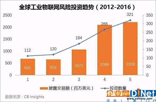在此背景下，大量的传统重资产企业正在依托工业物联网技术开发与应用，以及对外投资与并购，为未来竞争筑牢门槛；而众多的创业公司则从上下游对整个产业链带来撼动。
