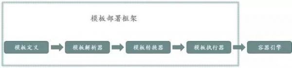图1模板引擎