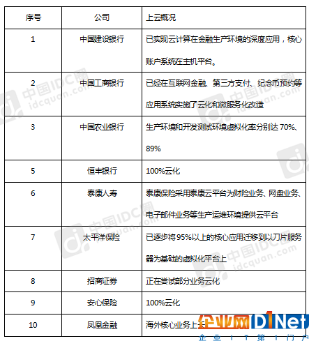 金融云化概况2
