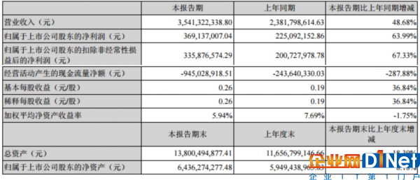阳光电源上半年营业收入35.41亿元 同比增长48.68%