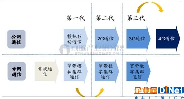 专网通信