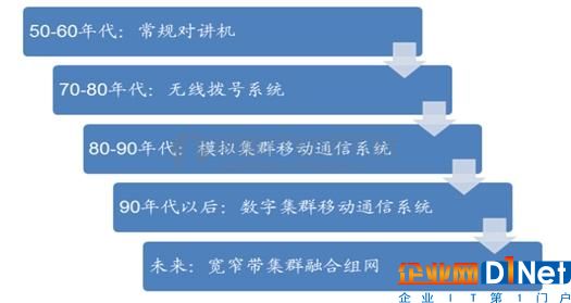 专网通信