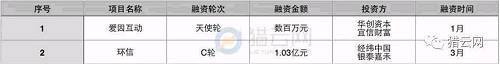 当心！2017上半年企业SaaS融资数量断崖式下滑，早期投资遇冷