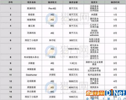 当心！2017上半年企业SaaS融资数量断崖式下滑，早期投资遇冷