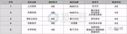 当心！2017上半年企业SaaS融资数量断崖式下滑，早期投资遇冷