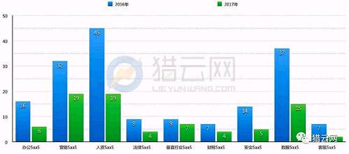 2016与2017上半年融资数量对比