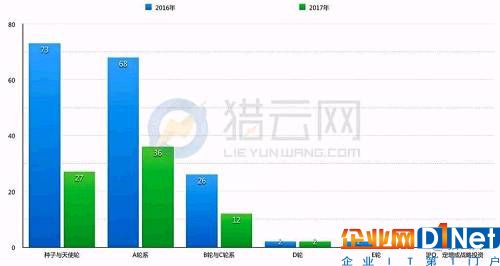 2016与2017上半年融资轮次对比
