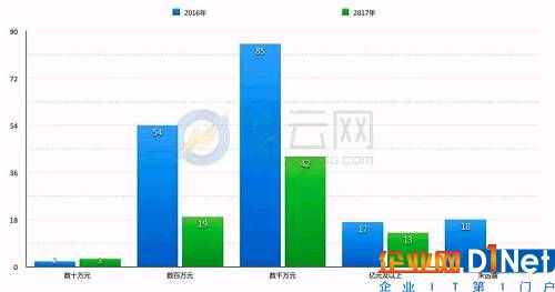 2016与2017年融资金额对比