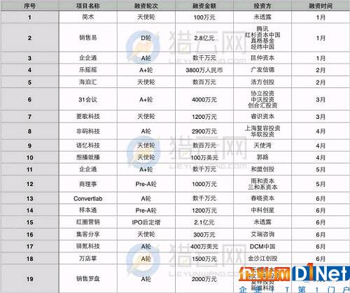 当心！2017上半年企业SaaS融资数量断崖式下滑，早期投资遇冷