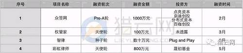 当心！2017上半年企业SaaS融资数量断崖式下滑，早期投资遇冷