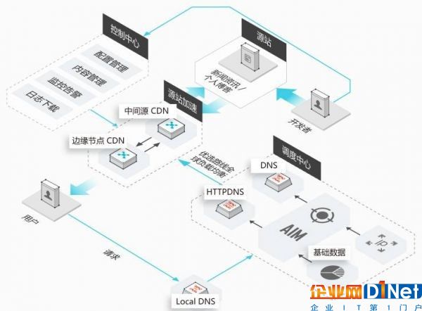 中国16家CDN牌照企业节点数据、带宽能力大对比1