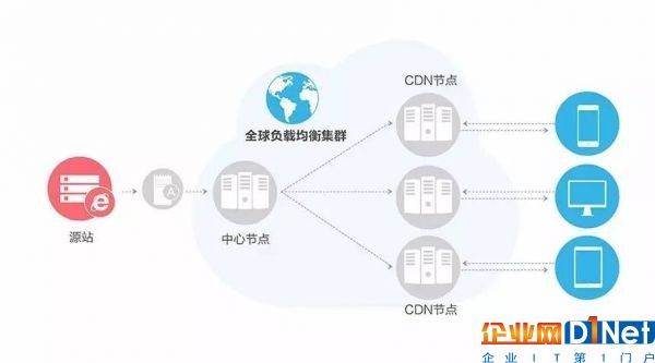 中国16家CDN牌照企业节点数据、带宽能力大对比7