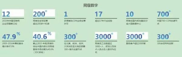 中国16家CDN牌照企业节点数据、带宽能力大对比