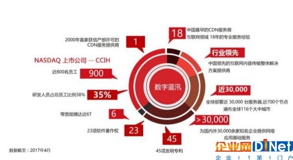 中国16家CDN牌照企业节点数据、带宽能力大对比4
