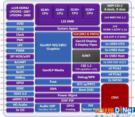 Intel 14nm低功耗Gemini Lake架构曝光：全能SoC