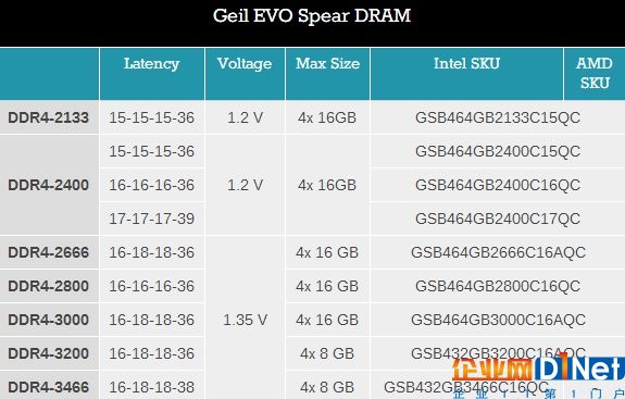 金邦正式发布AMD专用内存：差一点追上Intel